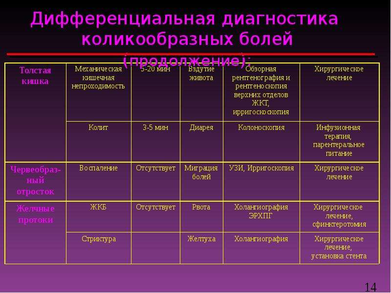 Дифференциальная диагностика абдоминальной боли презентация