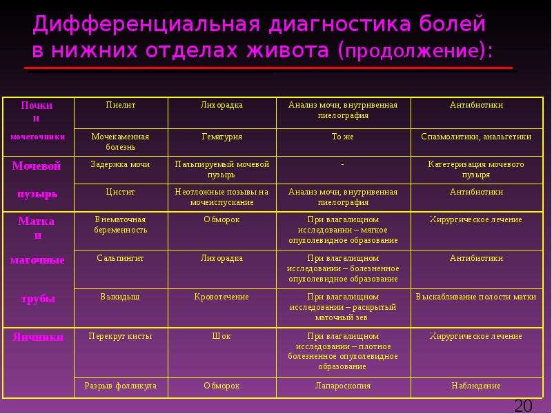 Диф диагноз. Дифференциальная диагностика абдоминального болевого синдрома. Дифференциальный диагноз боли в животе. Диф диагноз болей в животе. Дифференциальная диагностика хронических болей в животе.