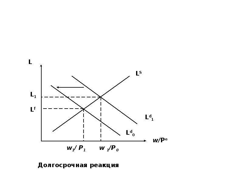 Рынок труда и безработица