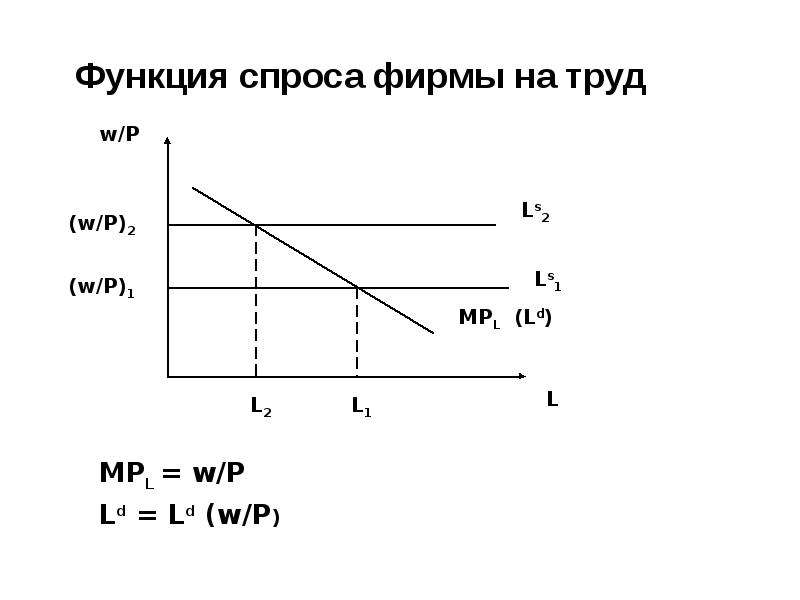 Спрос на труд