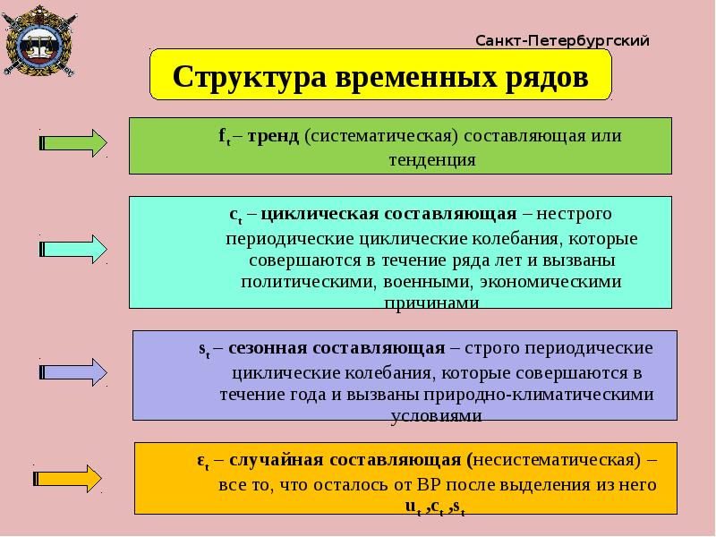 Что является основным показателем. Структура временного ряда. Что не относится к временным показателям.