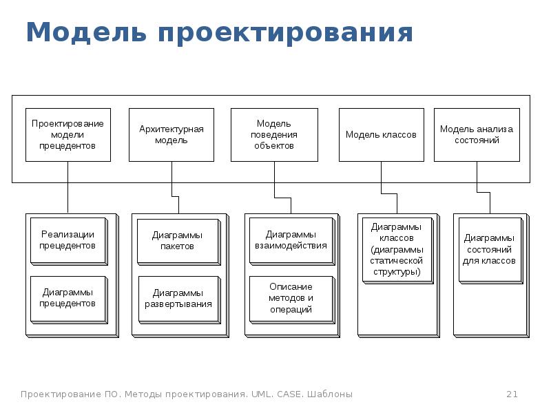 Проектная модель