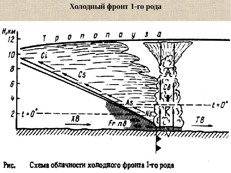 Презентация авиационная метеорология