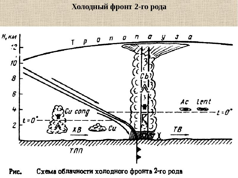 Презентация авиационная метеорология