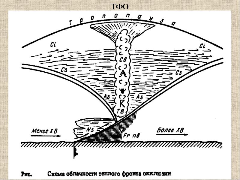 Презентация авиационная метеорология