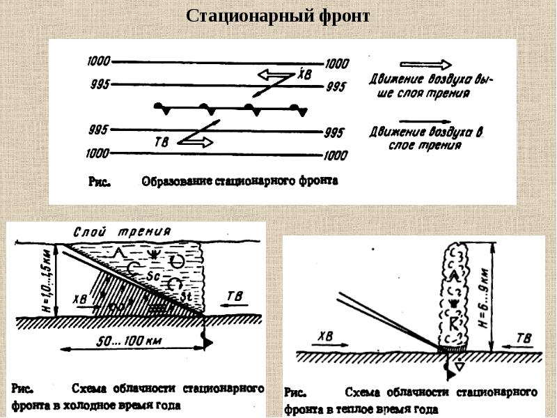 Презентация авиационная метеорология