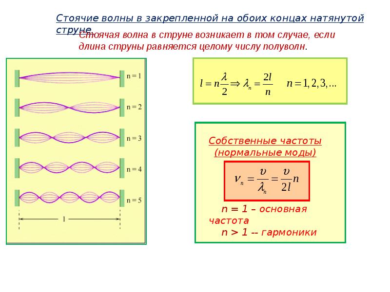 Картина стоячей волны амплитуд деформаций