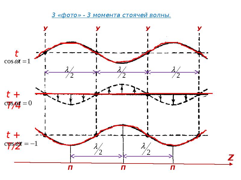 Бегущие волны смещении. Качественная картина стоячей волны амплитуд смещений. Качественная картина стоячей волны. График стоячей волны.