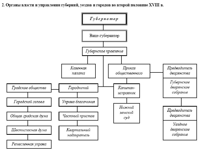 Пользуясь схемами на с 36 и 132 вспомните какой была система управления при петре 1