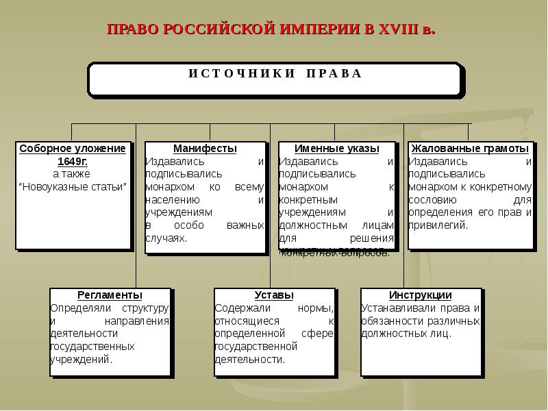 Структура империи. Новоуказные статьи. Соборное уложение 1649 г. Новоуказные статьи.. Новоуказные статьи соборного уложения. Соборное уложение 1649 года новоуказанные статьи.