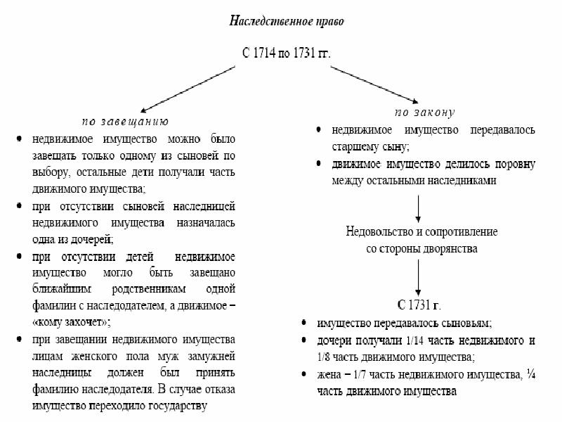 Наследственное право. Наследственное право схема. Наследования имущества по завещанию схема. Наследственное право таблица. Наследование по закону и по завещанию таблица.