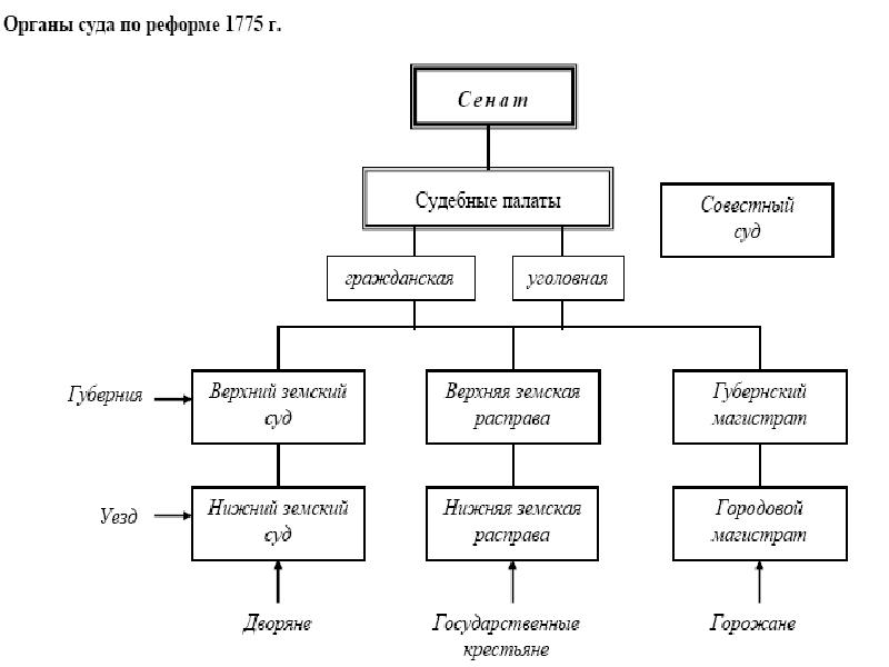 Схема государственного управления при екатерине 2 схема