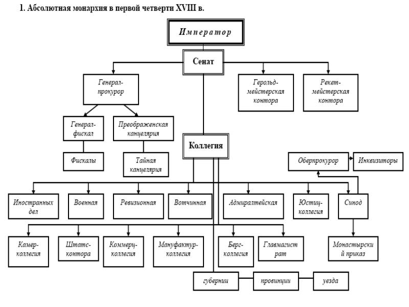 Составить схему государственного устройства при петре 1