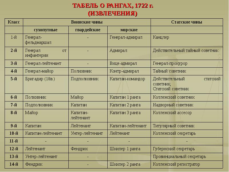 Табель о рангах петра. Табель о рангах Российской империи таблица. Табель о рангах Петра 1. Табель о рангах Петра 1 таблица. Табель о рангах таблица при Петре.