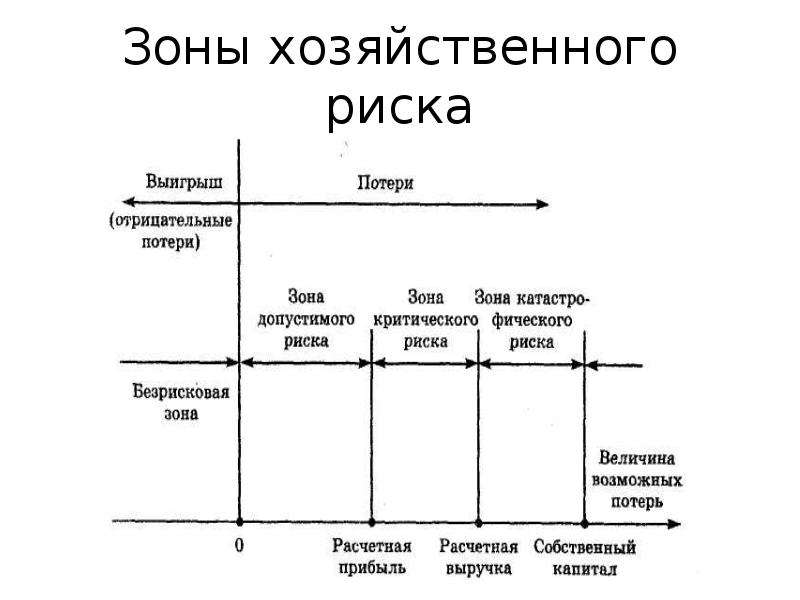 Зона анализ. Зоны хозяйственного риска. Схема зон риска. Зоны риска предприятия. Основные зоны рисков.