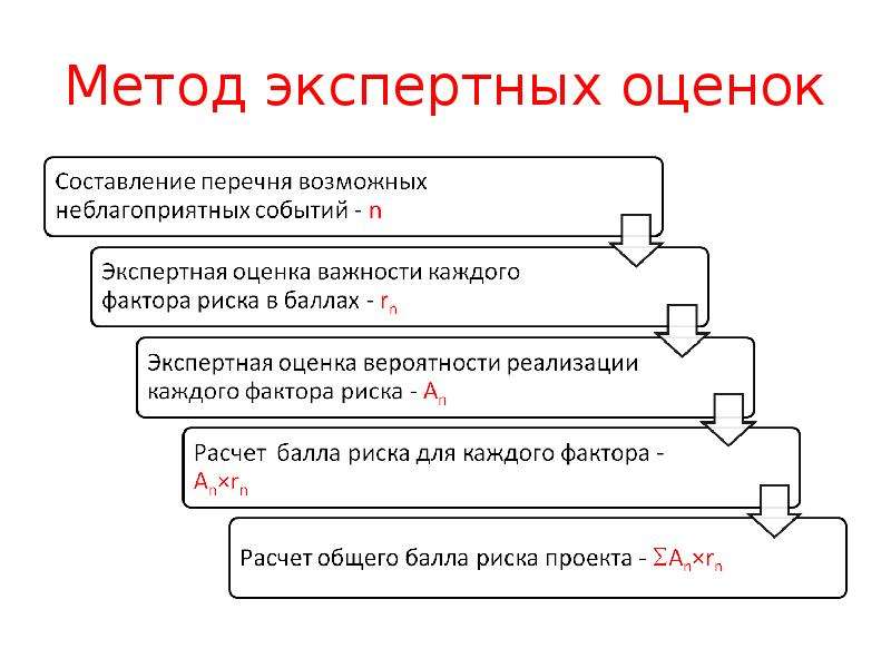 Экспертный риск. Методы экспертных оценок. Экспертный метод оценки рисков. Ограничения метода экспертной оценки. Методы экспертных оценок формулы.