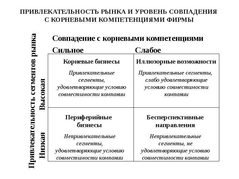 Рыночные возможности фирмы. Привлекательность рынка. Анализ привлекательности рынка. Корневые компетенции фирмы. Уровень привлекательности рынка.