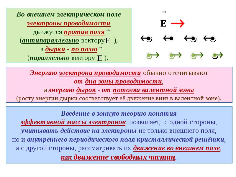 Электроны проводимости. Антипараллельные вектора. Во внешнем электрическом поле 