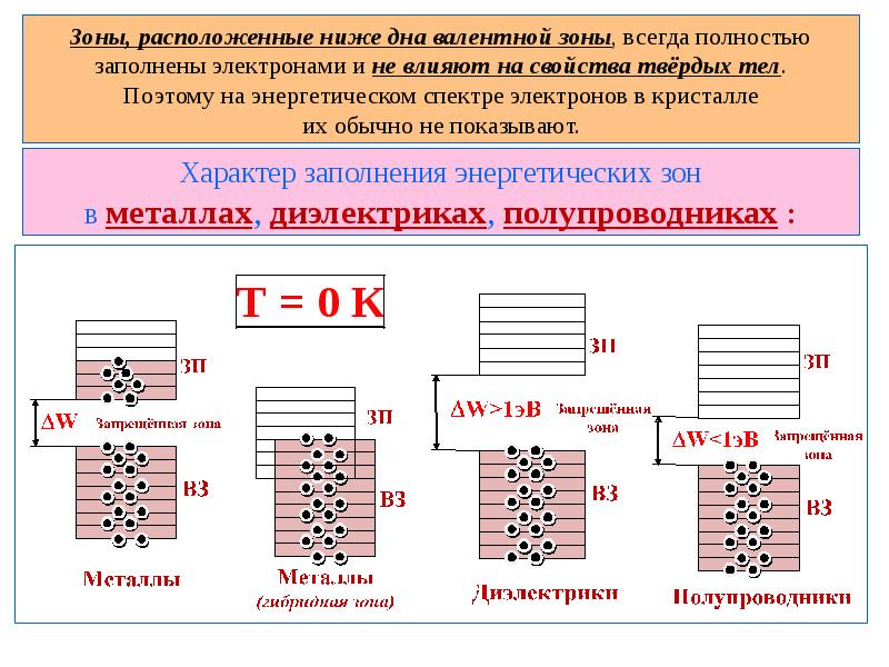 Зонная теория. Понятие о зонной теории. Понятие озонной теории твёрдого тела. Зонная классификация твердых тел. Полупроводники. Понятие о зонной теории.