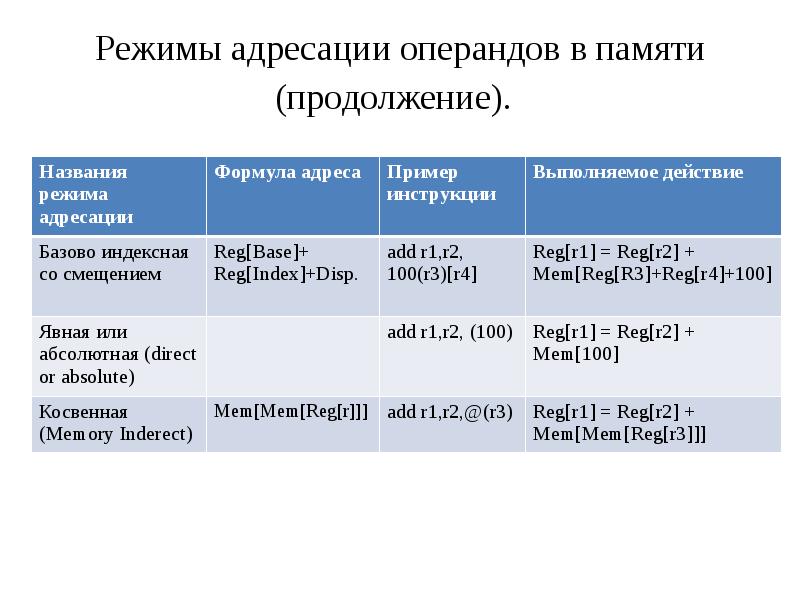 Режимы памяти