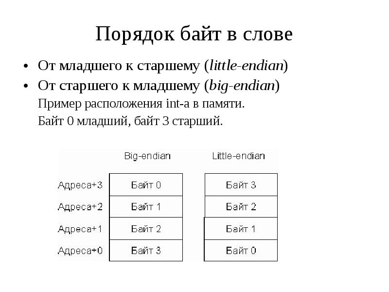 Порядок байтов