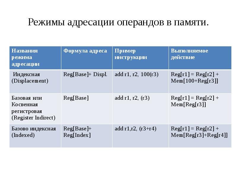 Режим 31. Режимы адресации памяти. Режимы адресации операндов. Режимы адресации процессора. Режимы косвенной адресации.