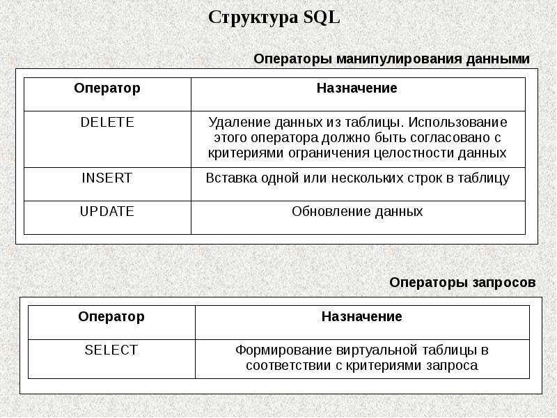 Операторы манипулирования данными в sql презентация