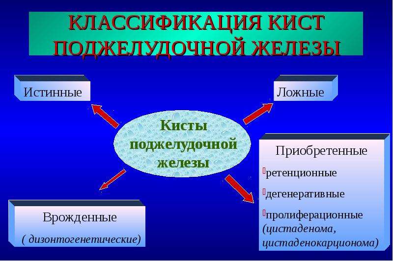 Кисты поджелудочной железы презентация