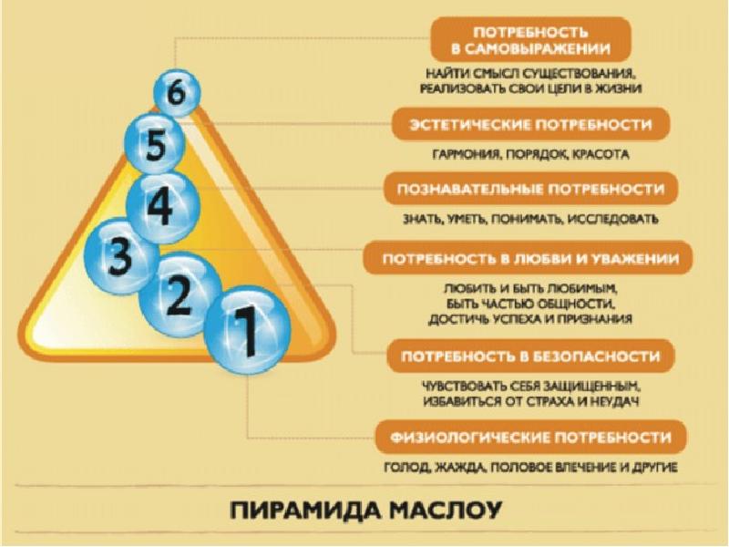 Теория маслоу презентация