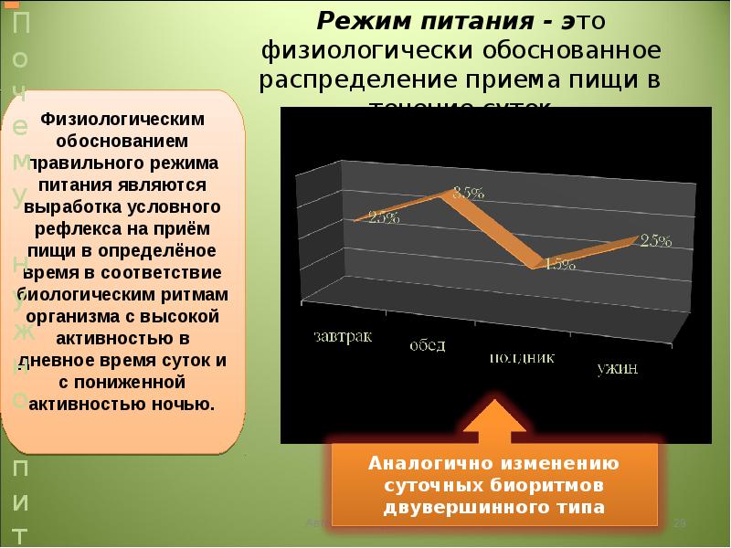 Режим дня обоснование. Физиологическое обоснование режима питания. Режим питания это распределение пищи. Физиологическое распределение пищи. Режим питания это физиологически.