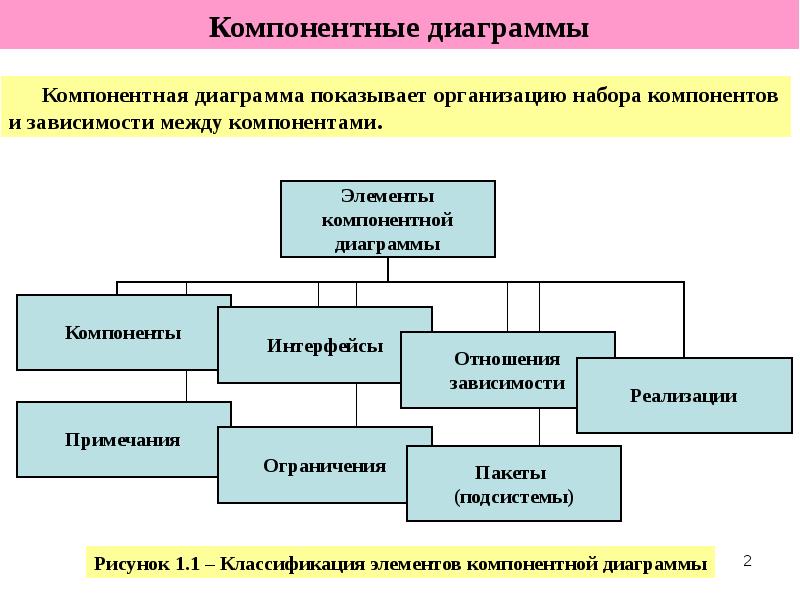 Организация набора. Компонентно-ориентированная модель. Компонентная модель программы. Компонентная объективная модель. Компонентно-ориентированное реализация.