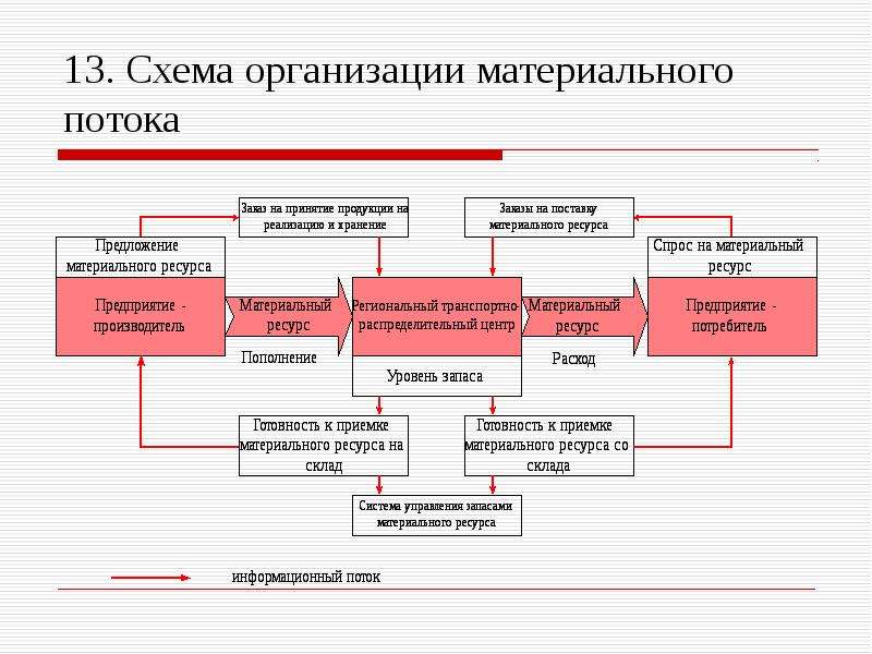 Схема интегрированной логистики