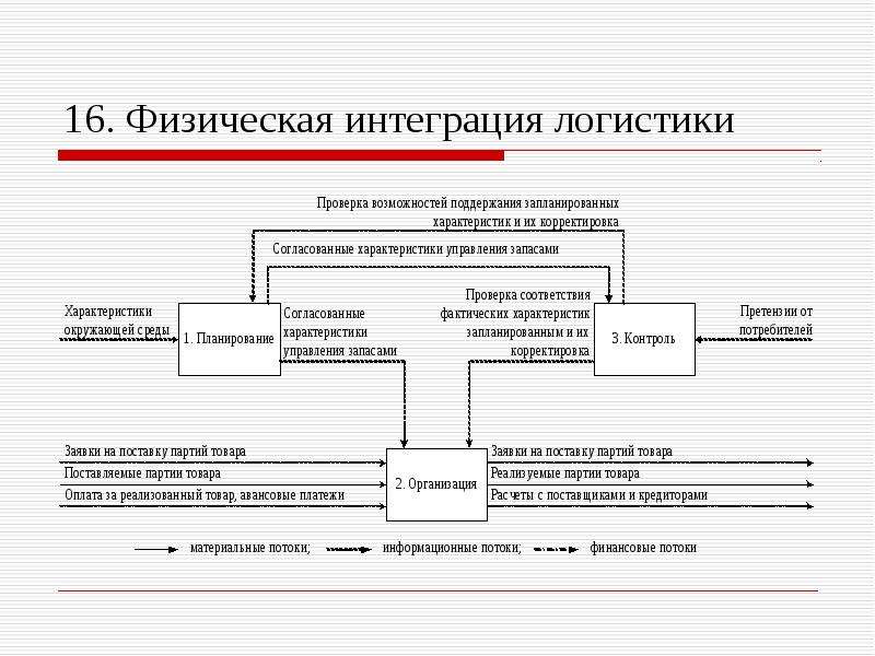 Схема интегрированной логистики