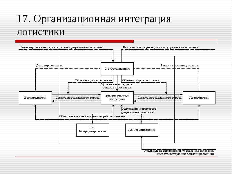 Проект логистике по логистике