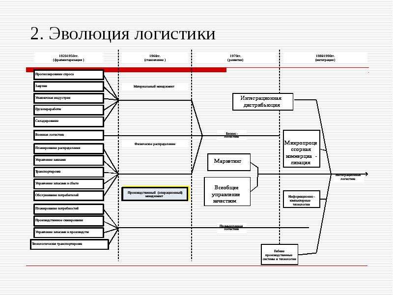 Схема интегрированной логистики