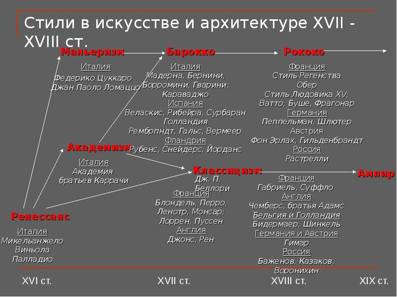 Направления картин в искусстве