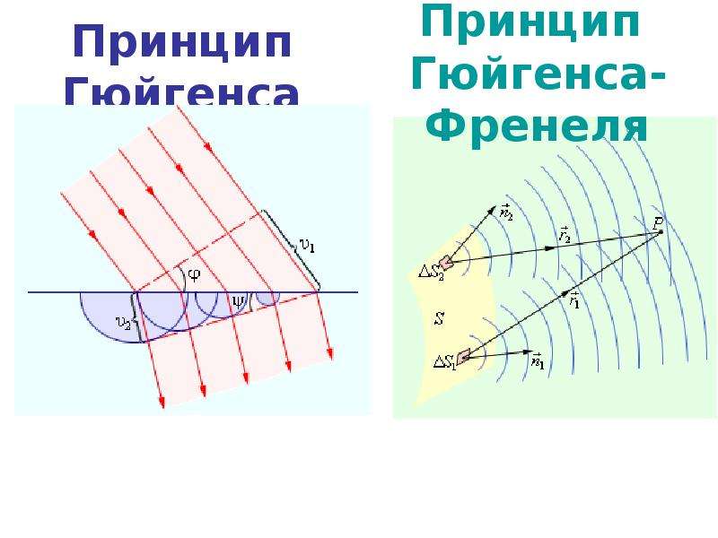 Рисунок принцип гюйгенса френеля