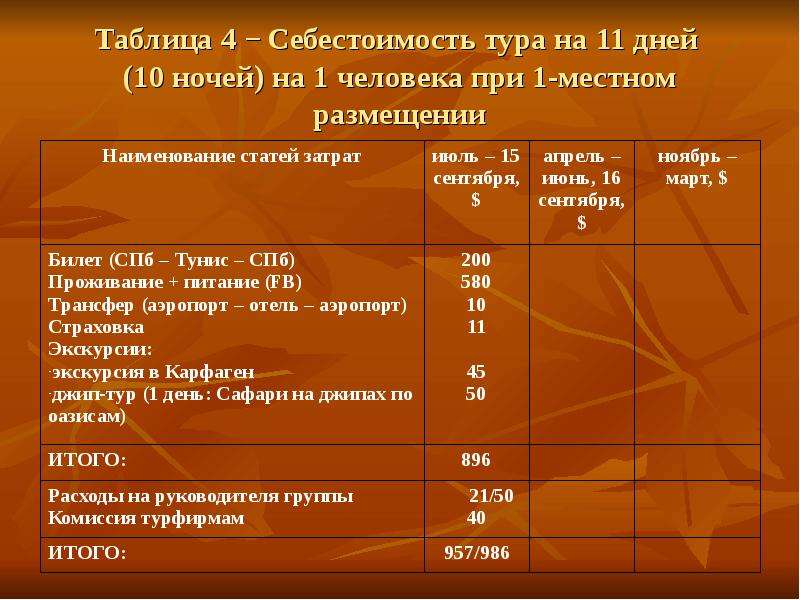 Себестоимость 4. Себестоимость экскурсии. Себестоимость тура. Себестоимость тура пример. Таблица затрат на тур.