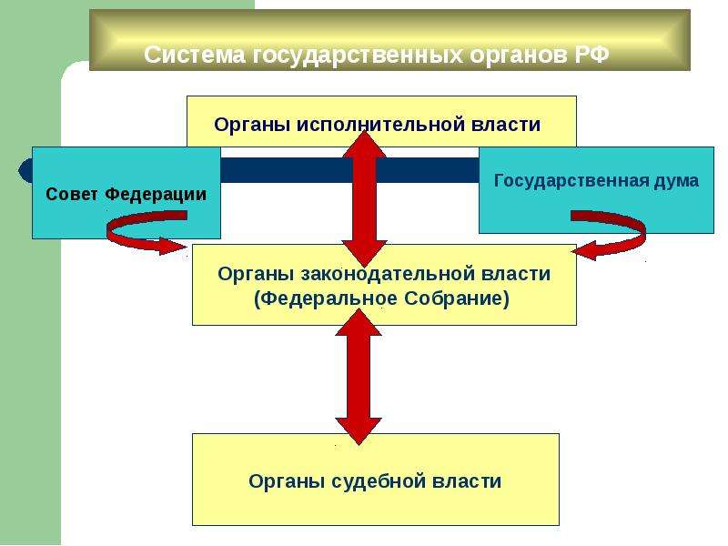 4 система государственных органов. Система государственных органов. Система органов государства. Система государственных органов РФ презентация. Государственные органы для презентации.