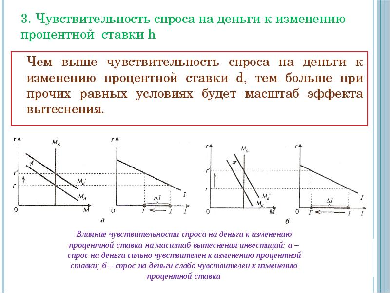 Чувствительность спроса к цене. Чувствительность спроса на деньги к ставке процента формула. Чувствительность спроса на деньги к изменению процентной ставки. Спрос на деньги и процентная ставка. Зависимость спроса на деньги от процентной ставки.