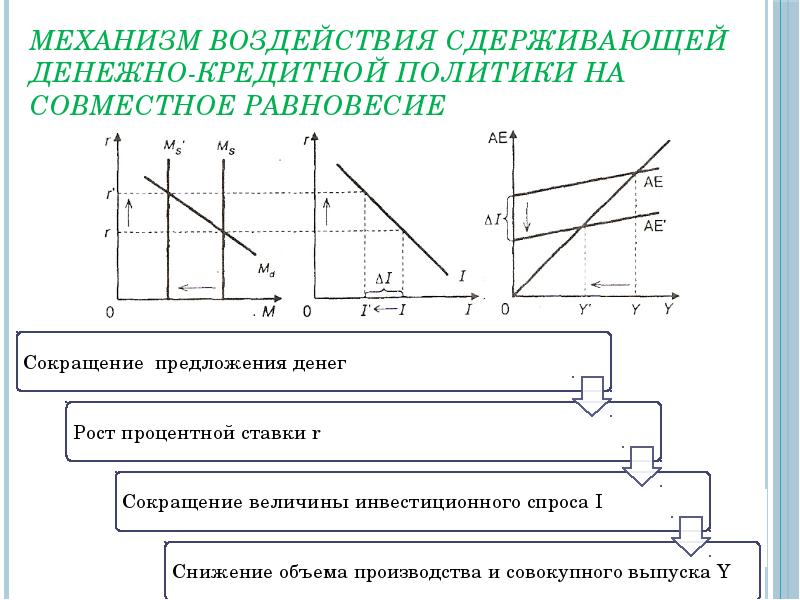 Схема канала процентной ставки