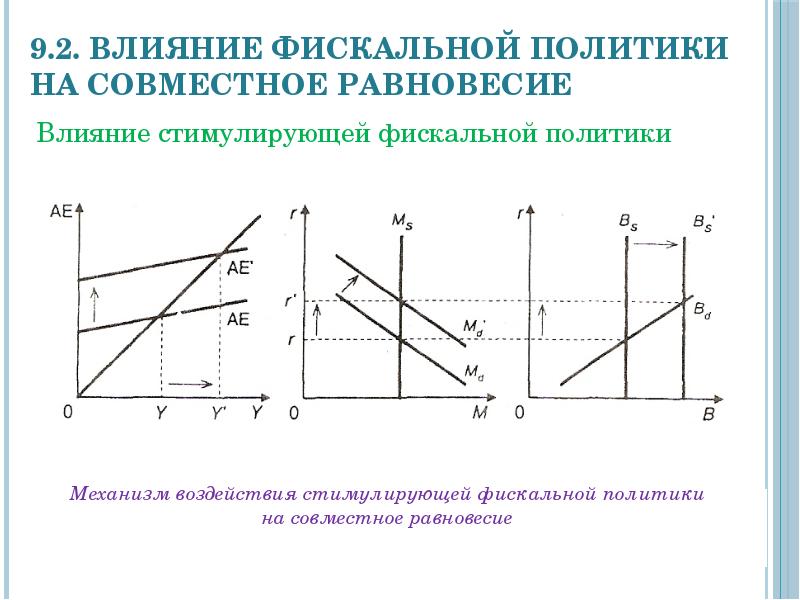 Механизм бюджетно налоговой политики