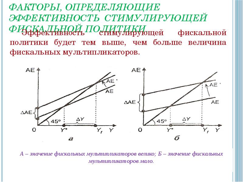 Мультипликаторы фискальной политики