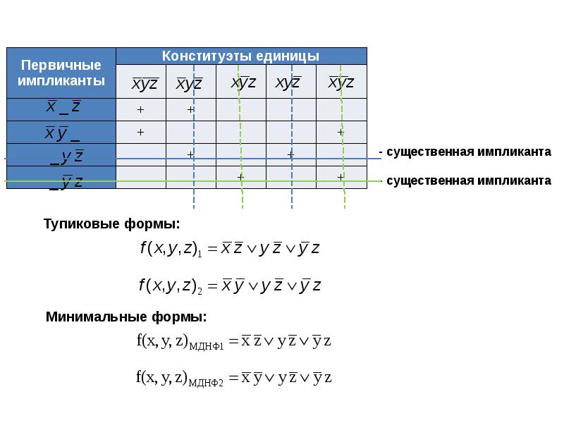 Минимальные формы