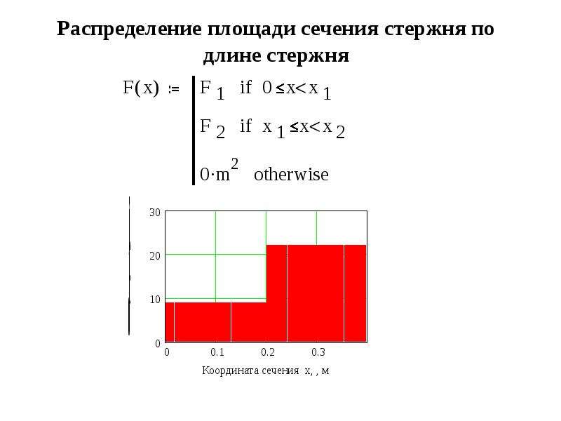 Разрез площади. Площадь сечения стержня.