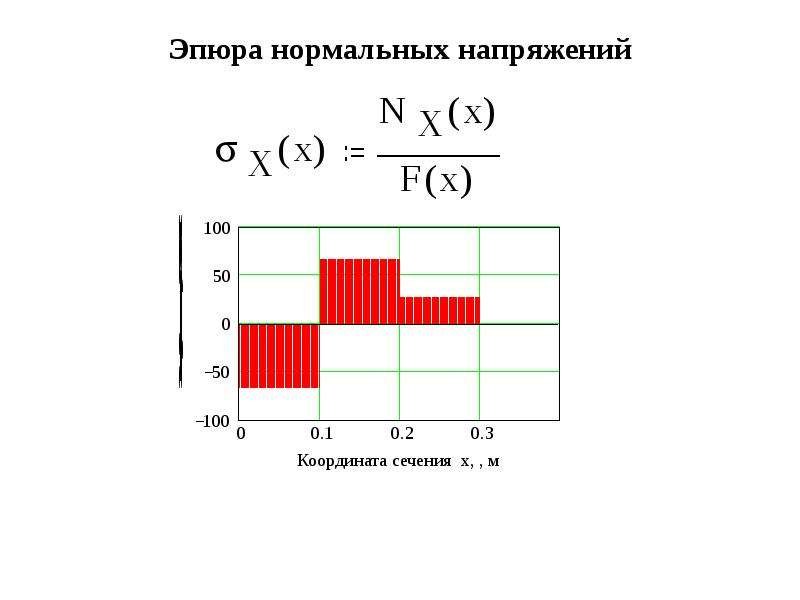 Эпюры нормальной силы