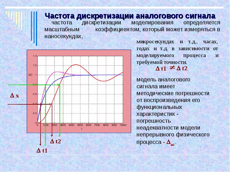 Разрешение частота дискретизации