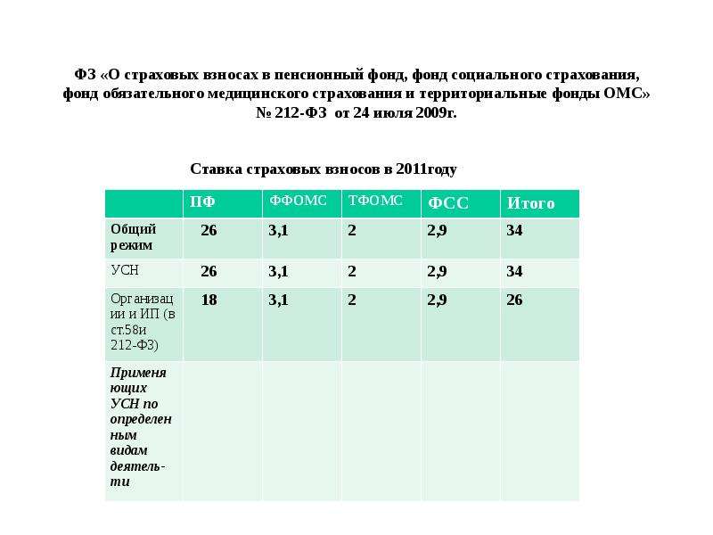 Страховые взносы список. Взносы в ПФР И ФФОМС. Территориальный фонд ОМС тариф страховых взносов. Взносы в территориальный фонд медицинского страхования проценты. Ставка отчислений в фонд медицинского страхования.