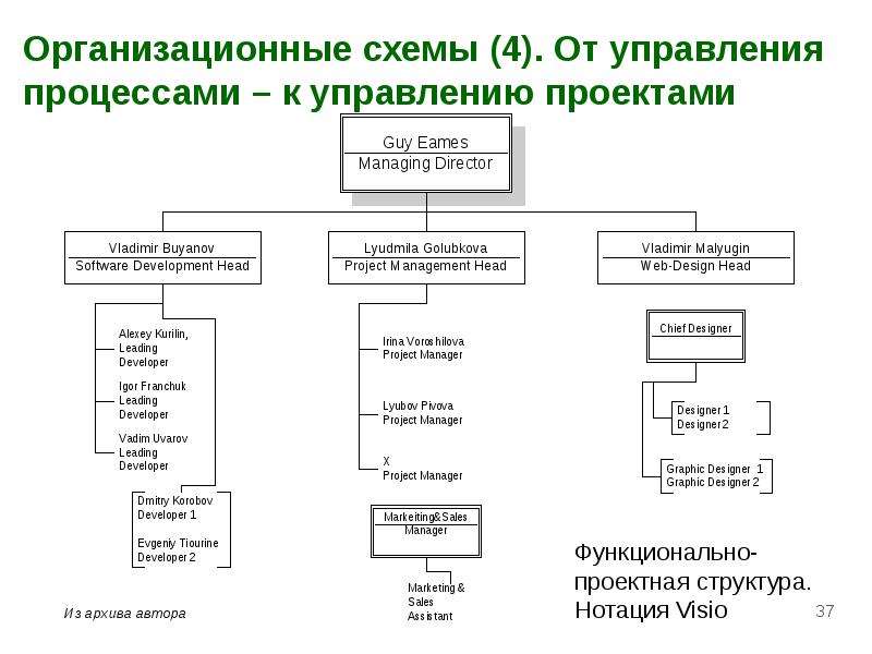 Организационная схема