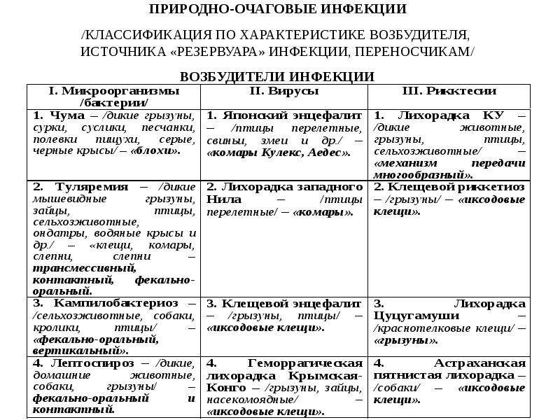 Природно очаговые заболевания презентация